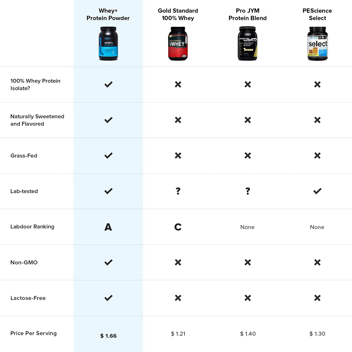 Whey+ Whey Isolate Protein Powder (Birthday Cake)